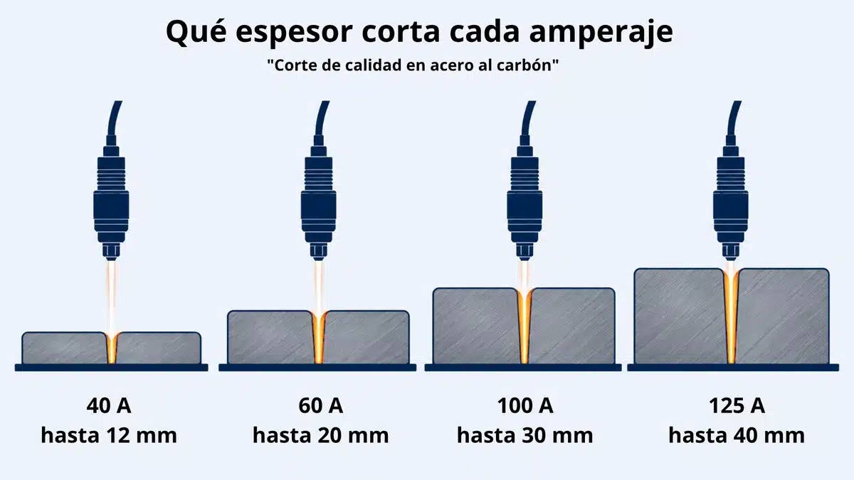 Espesor de corte por plasma según el amperaje: 40 A hasta 12 mm, 60 A hasta 20 mm, 100 A hasta 30 mm y 125 A hasta 40 mm en acero al carbón