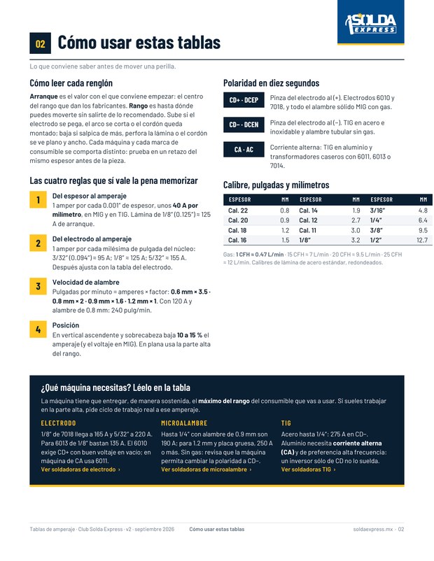Página 2 del PDF: cómo leer las tablas de amperaje, reglas rápidas, polaridad y calibres