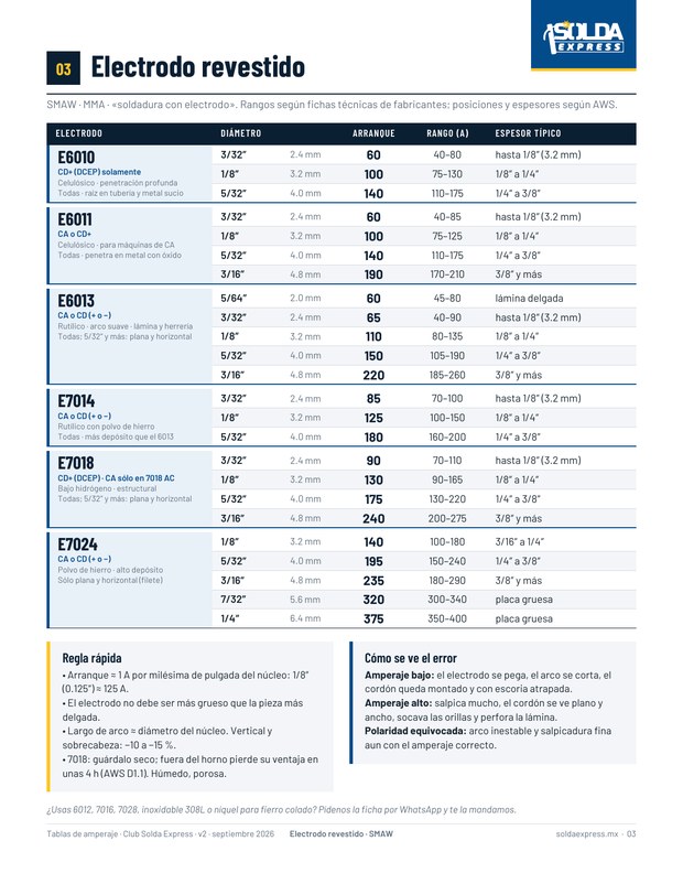 Página 3 del PDF: tabla de amperaje para electrodo 6010, 6011, 6013, 7014, 7018 y 7024