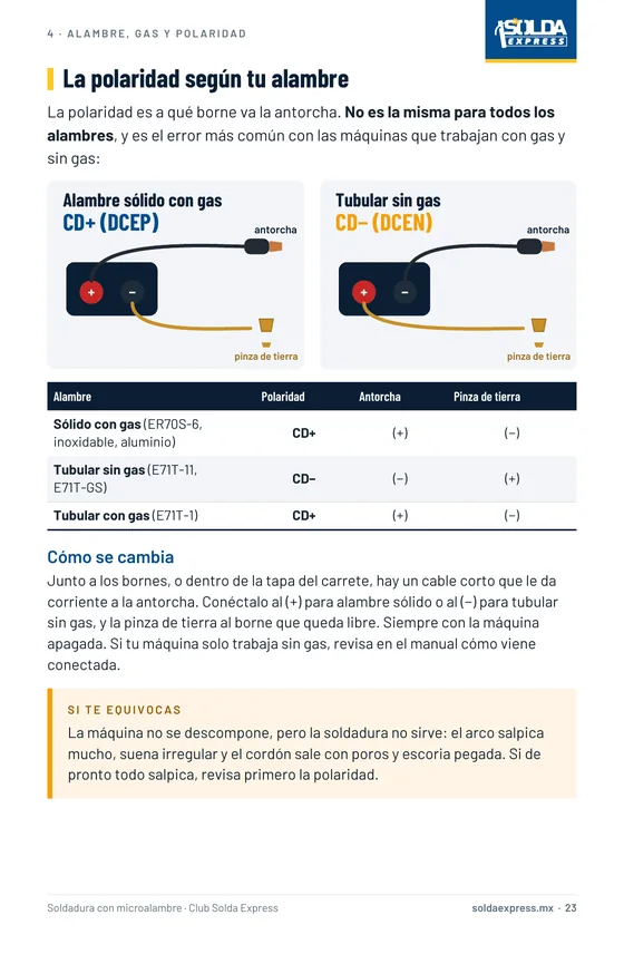 Página del ebook con la polaridad correcta para alambre sólido con gas y tubular sin gas