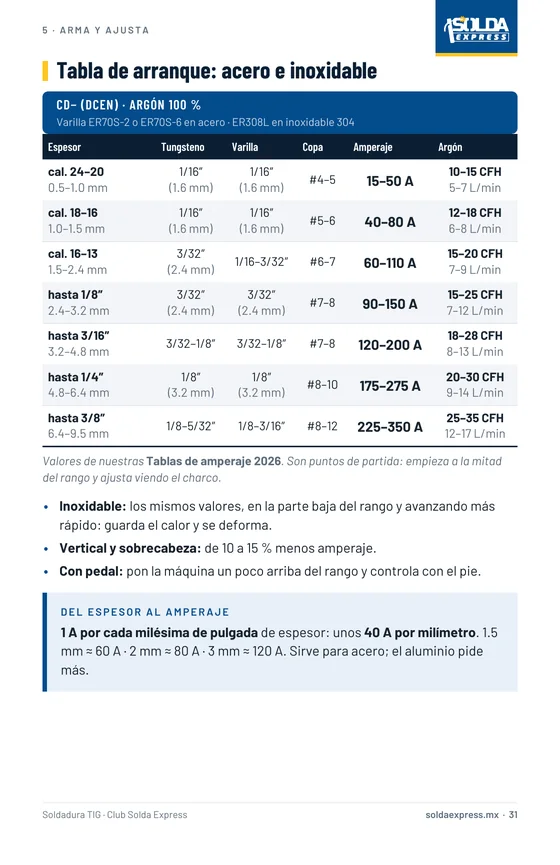 Tabla de arranque de soldadura TIG para acero e inoxidable: tungsteno, varilla, copa, amperaje y argón por espesor
