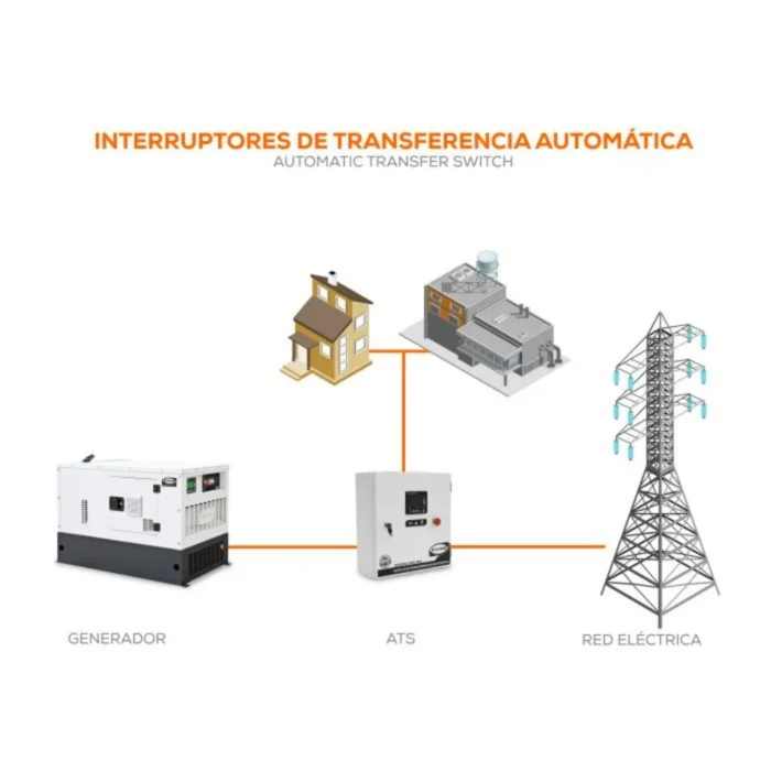 Diagrama de un interruptor de transferencia automática entre el generador, la red eléctrica y la casa o el edificio