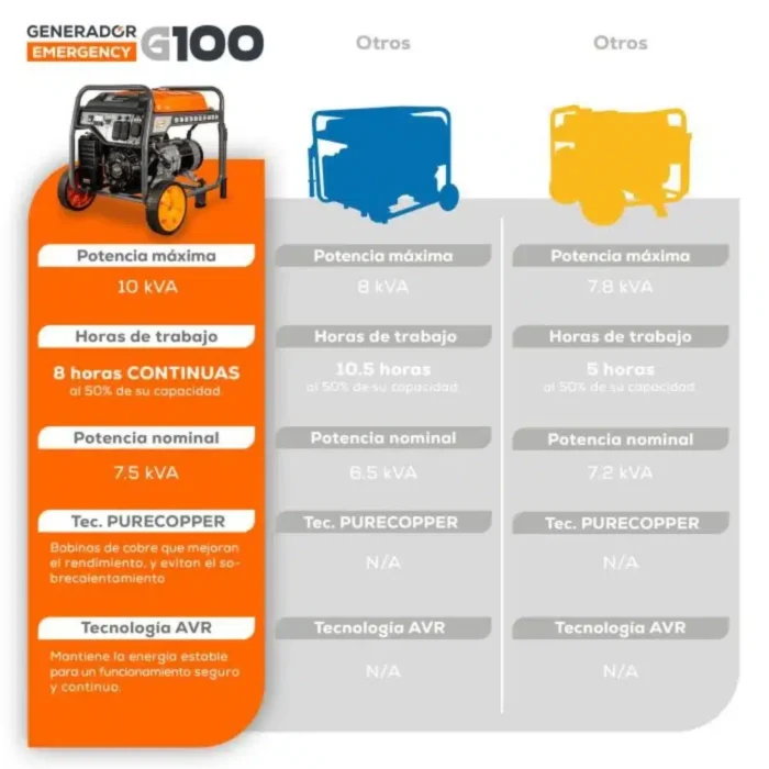 Potencia del generador G100MG1800THW Generador Evans G100MG1800THW: 10 kVA de potencia máxima, 7.5 kVA nominales, AVR y bobinas de cobre